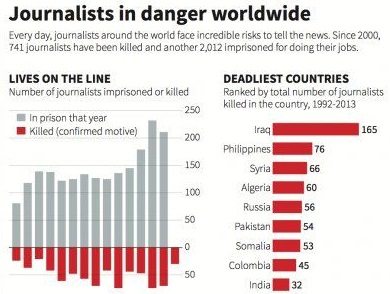 Journalist danger stats